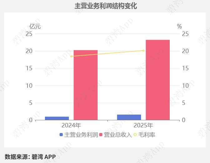 汽车零部件强势黑马！深耕底盘赛道切入人形机器人业绩大幅大增作为国内优质