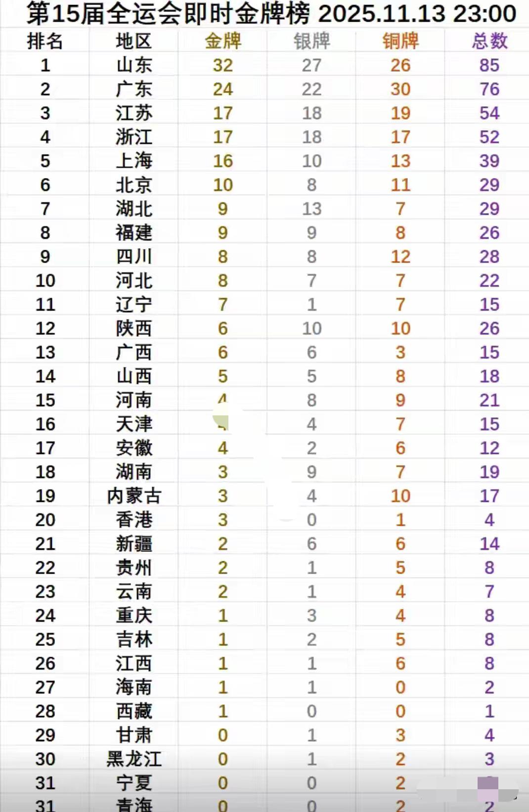 东北F3这次没有团结在一起，辽宁一马当先，把吉林和黑龙江远远的甩到身后。