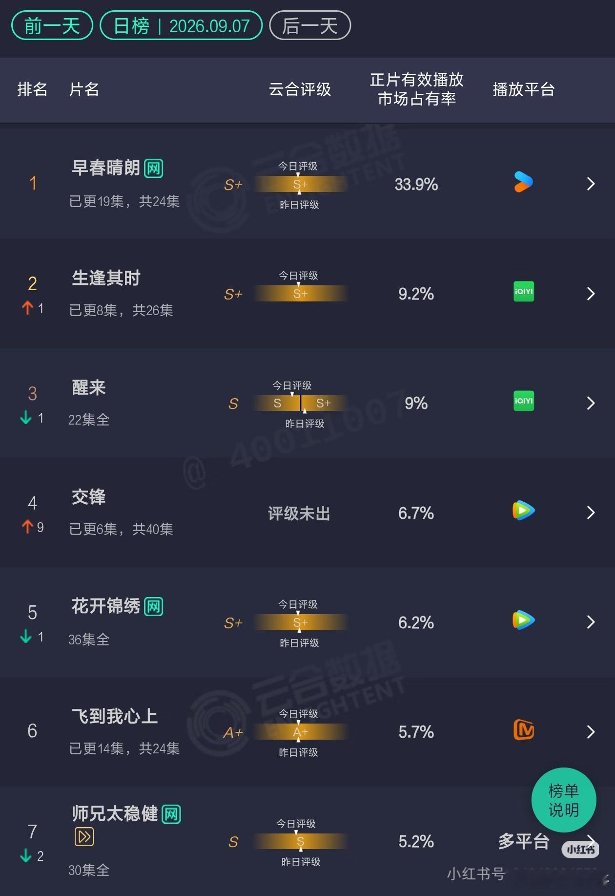 昨日电视剧热播期云合播放量排行榜早春晴朗确实热度发酵的比较高，所以尽管单更也会