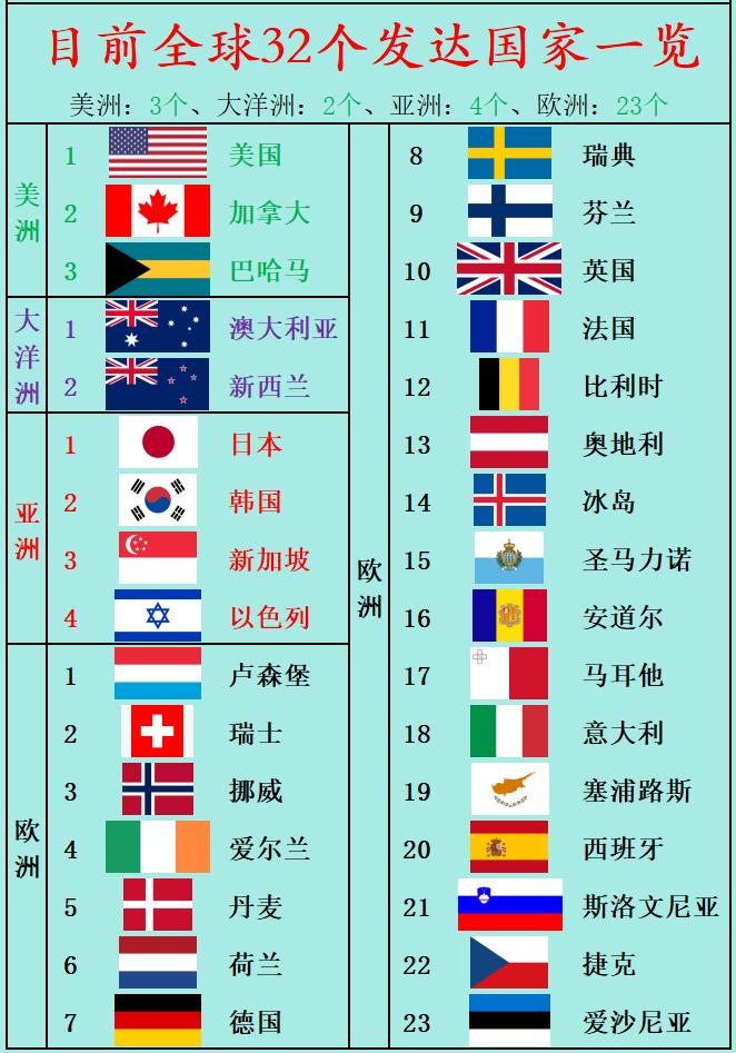 目前，全球32个发达国家一览！