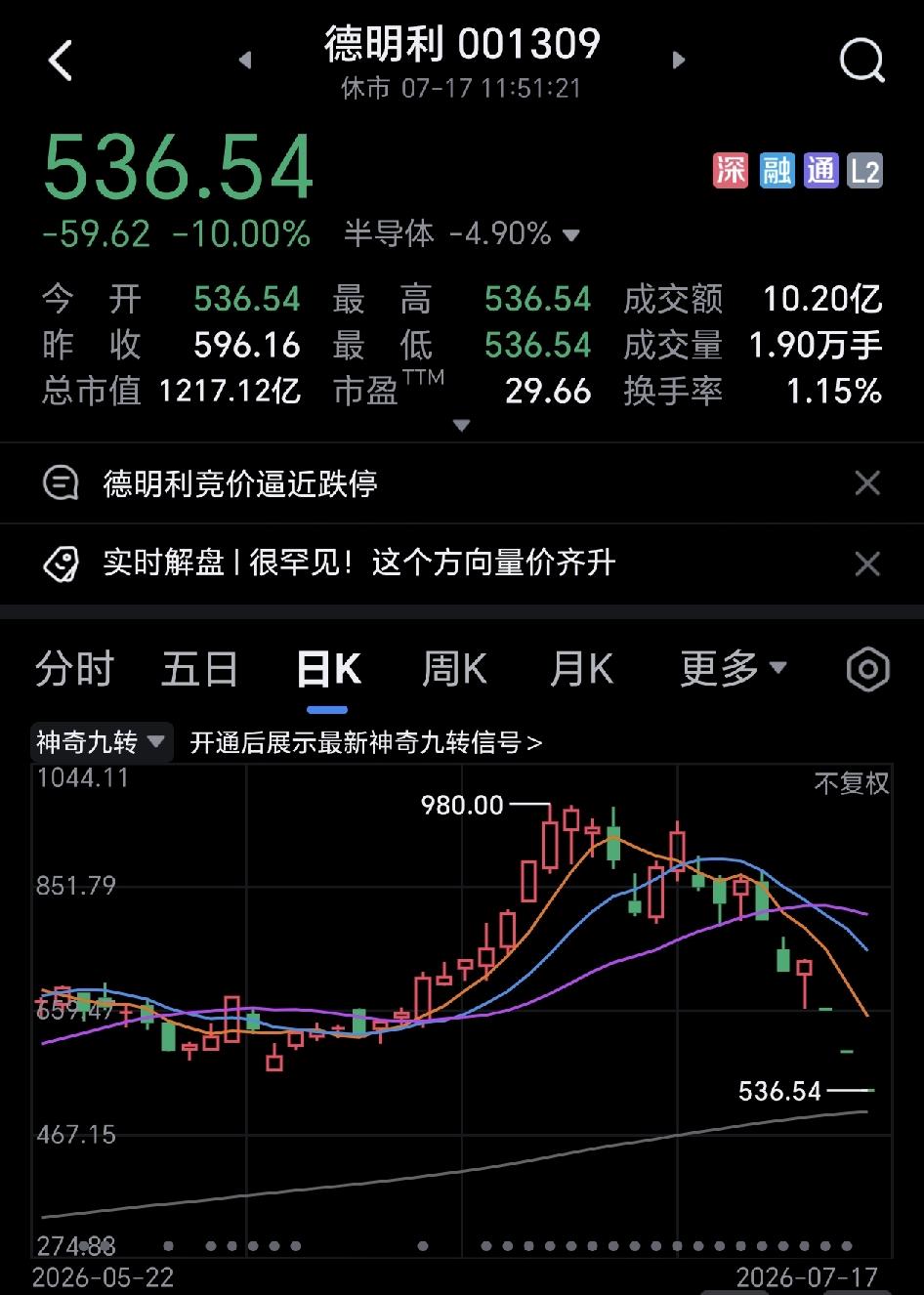 德明利这是犯了天规了吗，连续三个跌停，想逃也逃不了。据说，德明利里有大量的融资
