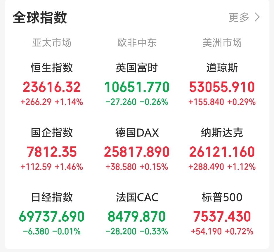 昨天晚上还想着A股持续震荡，今天还会反人性下跌！一觉醒来，眼前一亮！老美三大