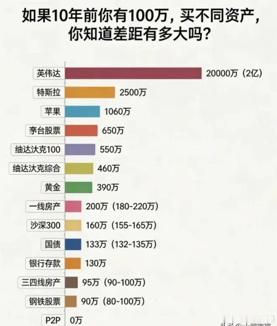 如果10年前你有100万，买不同资产，你知道差距有多大吗？1.英伟达：2亿2