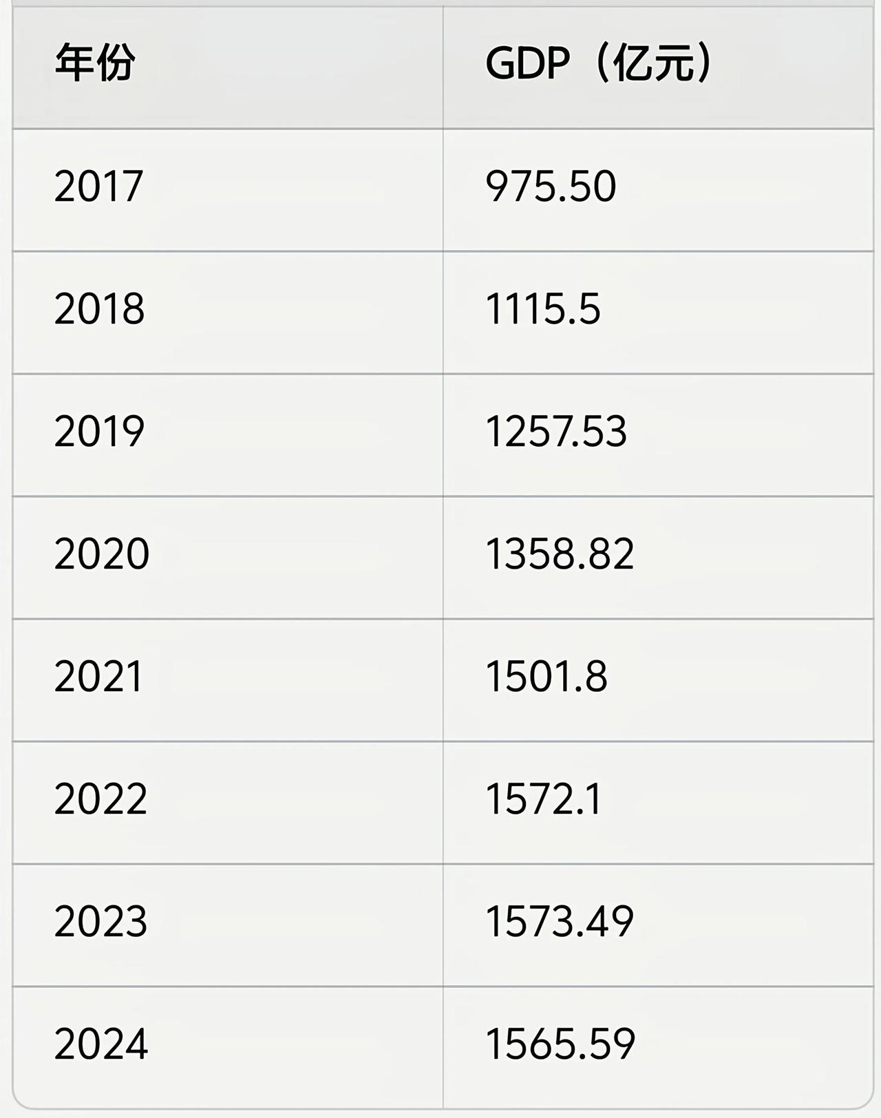 1500亿对于贵港来说真的是一道坎，连续四年都无法突破。贵港430万常住人口，梧