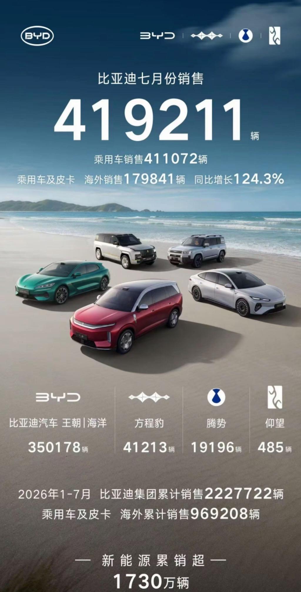 自主五虎7月销量！比亚迪长安汽车吉利汽车奇瑞汽车