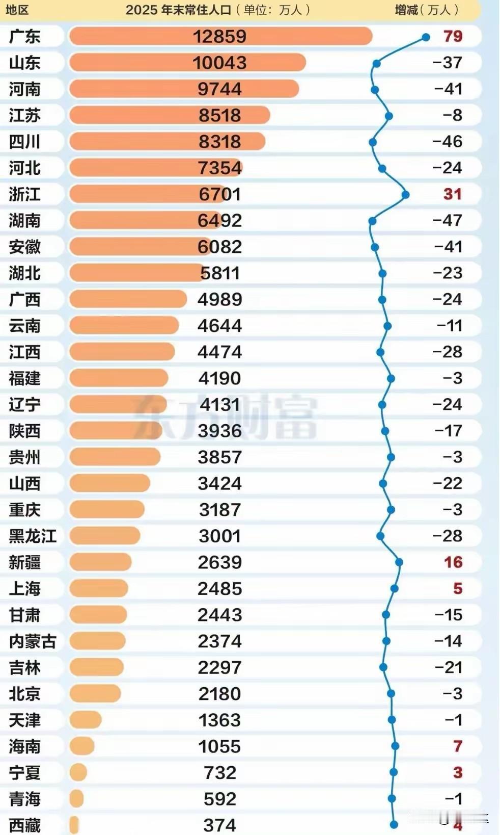 广州这个城市为什么敢置换政策，不收储，你看看他的人口增长量就明白，广州还有底气，