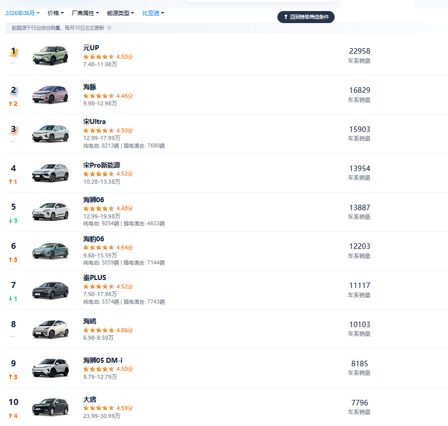 比亚迪8月中国销量前十8月，比亚迪品牌在中国售出185,883辆汽车，相比7月的175,306辆。比