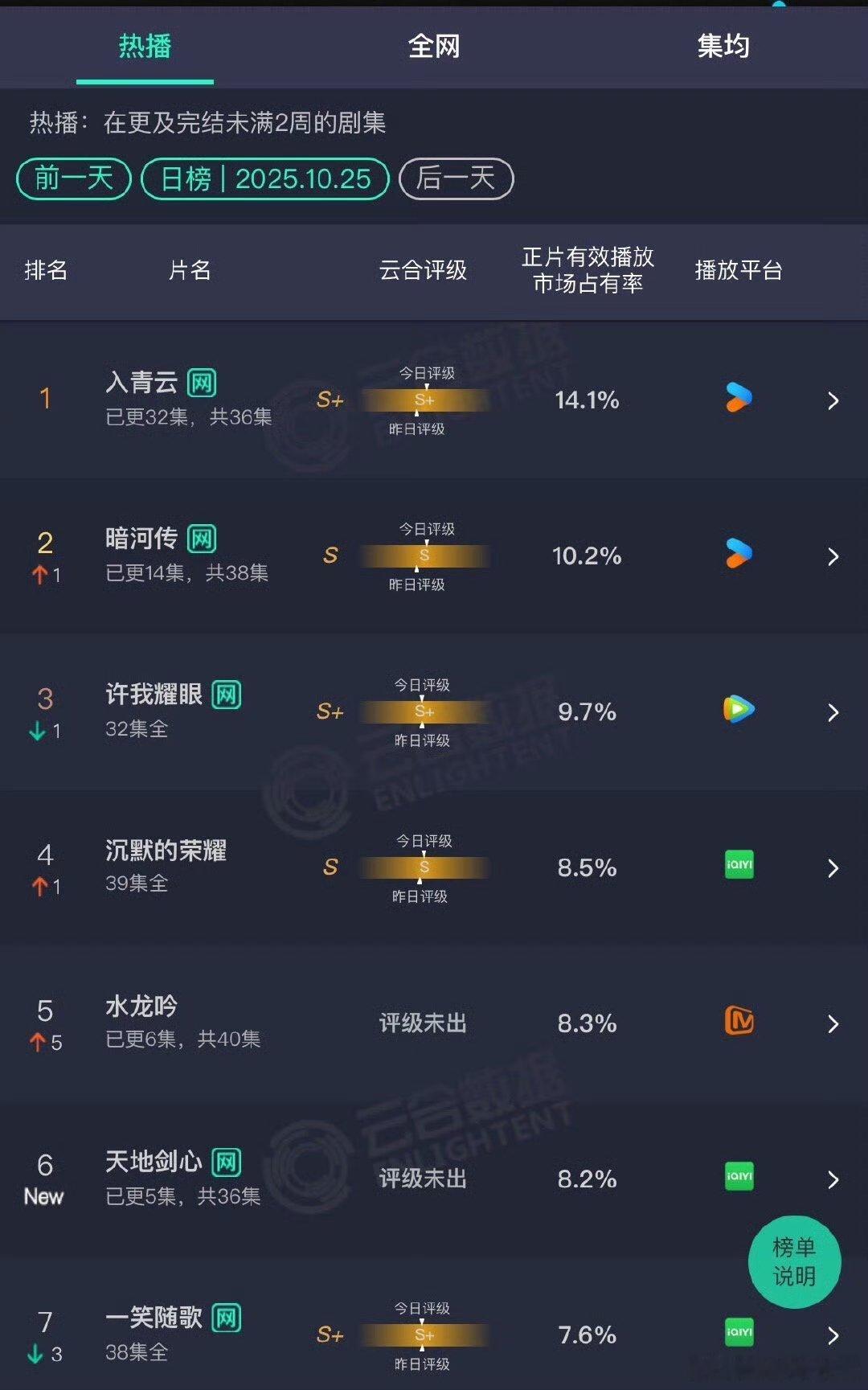 昨日云合入青云14.1%暗河传10.1%水龙吟8.3%天地剑心8.2%都好起来了