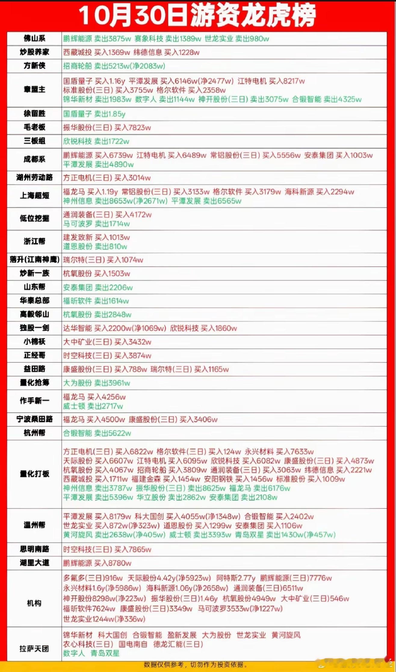 10月30日游资龙虎榜​​​