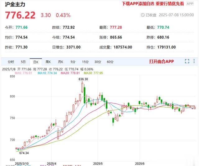 央行再买2.18吨黄金