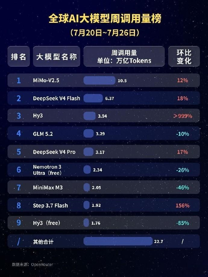 更让人震撼的不是小米一家登顶，而是前十榜单上，美国厂商只剩英伟达一款模型上榜。A