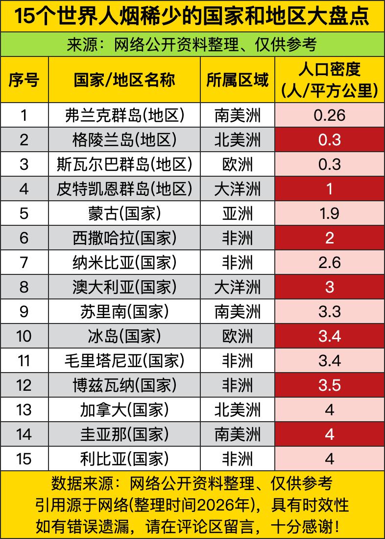 第一名南美弗兰克群岛每平方公里才0.26个人，换算一下就是四平方公里才养一个人，