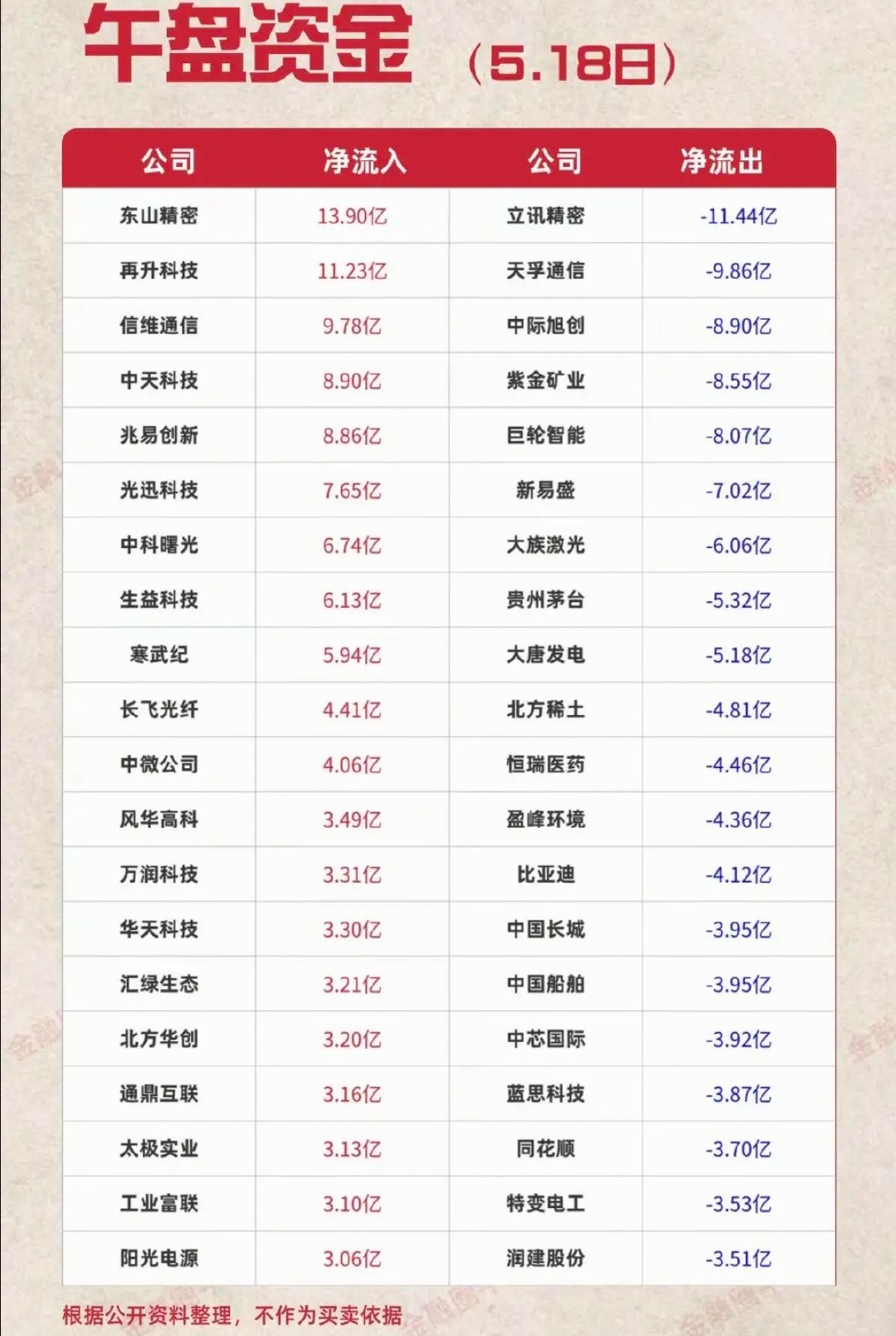 5.18周一主力大资金资金流向监测！资金抢筹：存储芯片、MLCC、被动元