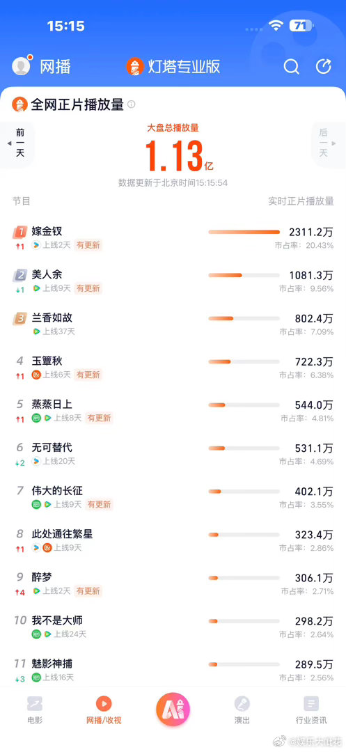 田曦薇《嫁金钗》次日灯塔分时高开暴走了😳更新后分时占比26%，今天全天50