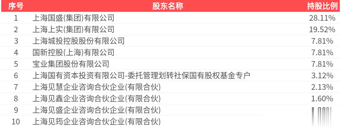 上海建科(603153.SH): 2025年中报净利润为2375.61万元