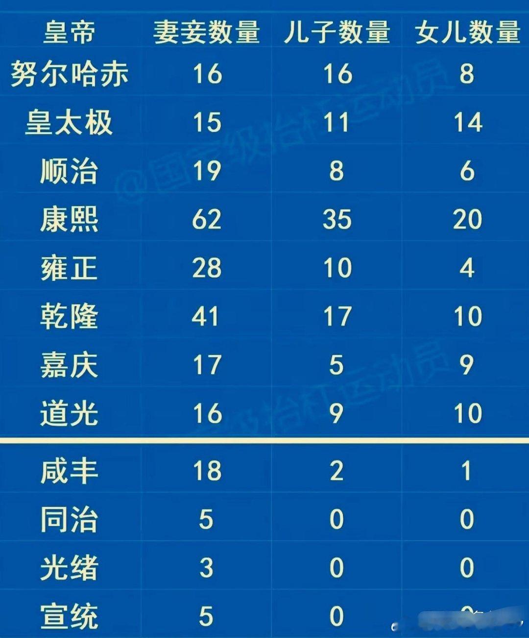 清朝皇帝谁的老婆最多​​​