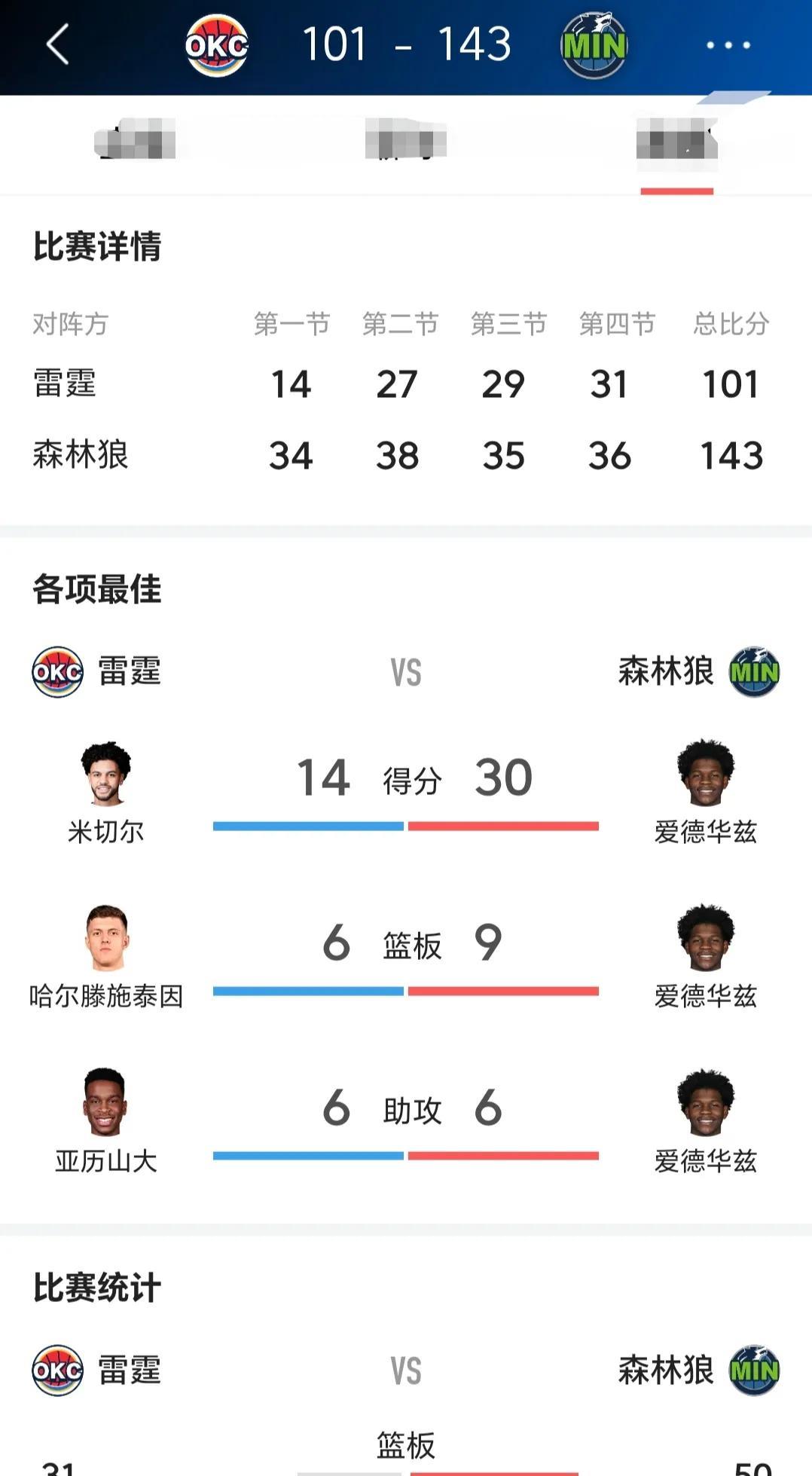 太不真实了！本场比赛所有的数据，都是森林狼领先。雷霆今天打得太不真实了！是什么