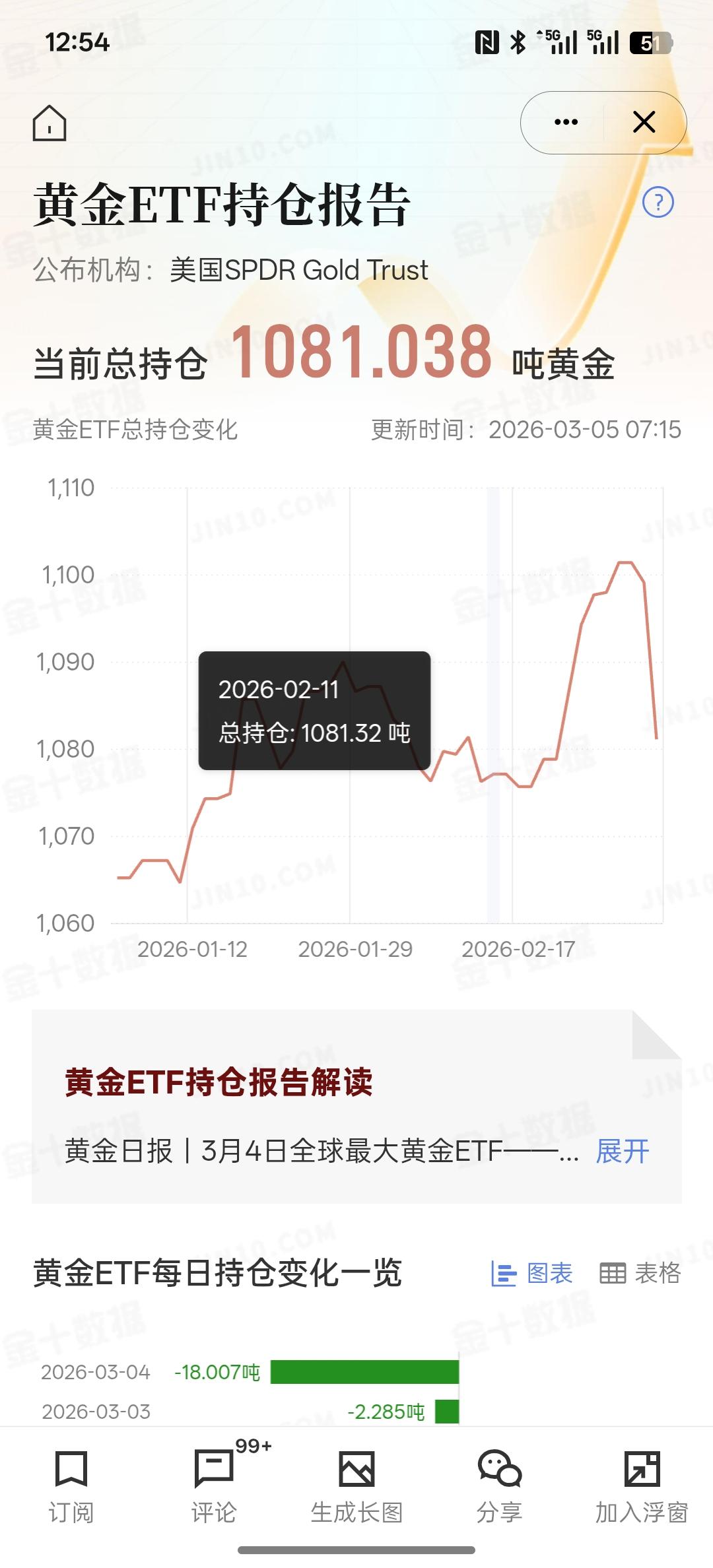 黄金可能会下跌，全球最大黄金ETF持仓单日大幅减少18吨全球最大黄金ETF--