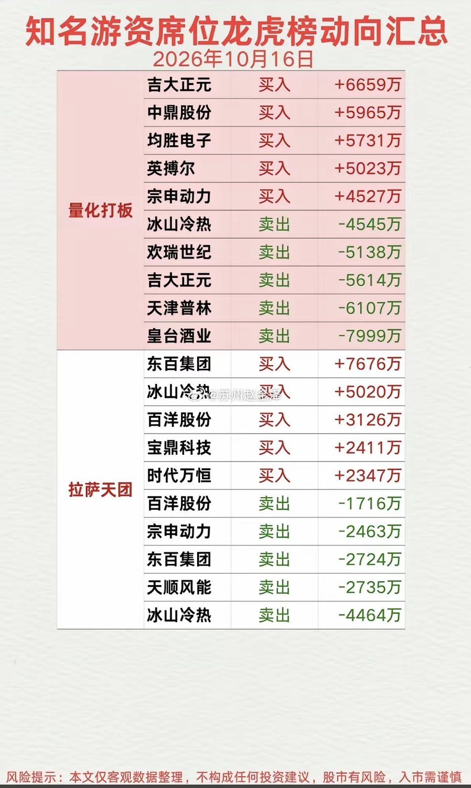 10.16周五看看游资大佬们都买了啥？！知名游资抢筹龙虎榜！​桑田路