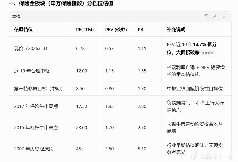 券商+保险估值对比简表（2026.6.4现价VS十年中枢、两轮牛市高点