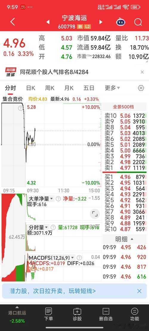 暂出协鑫集成，加仓宁波海运​​​