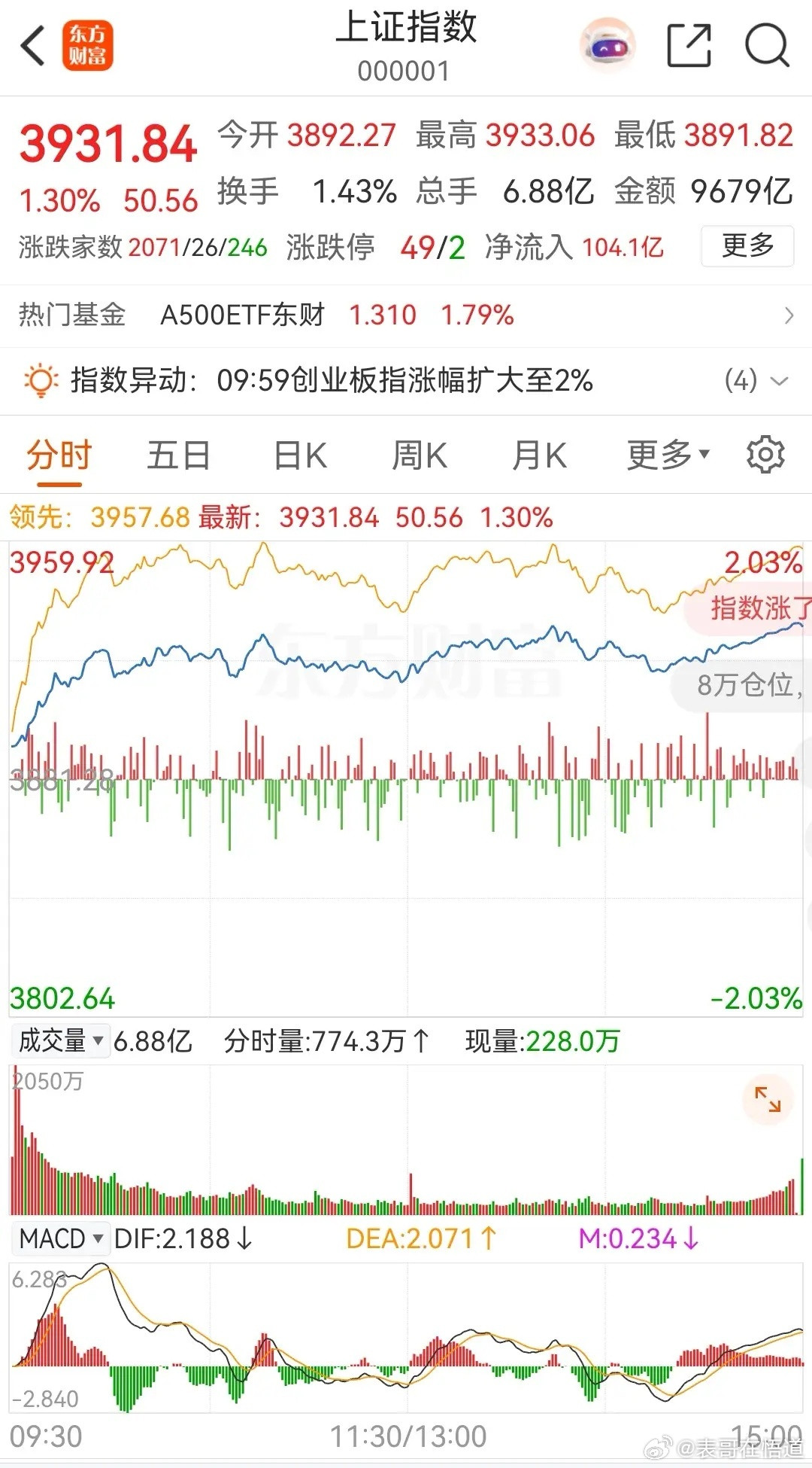 大盘再次尾盘拉升，连续两天收阳，继续向上回补跳空低开缺口。从今天的盘面走势上看，