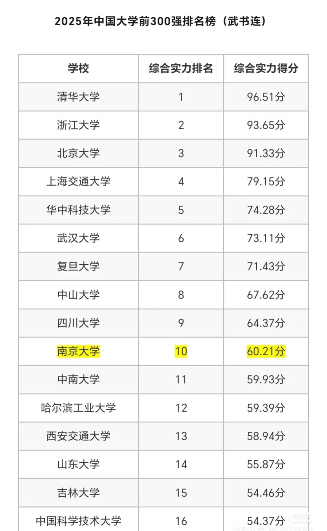清华竟被浙大反超？北大跌到第三，我直接看懵武书连最新榜：华科第五，武大第