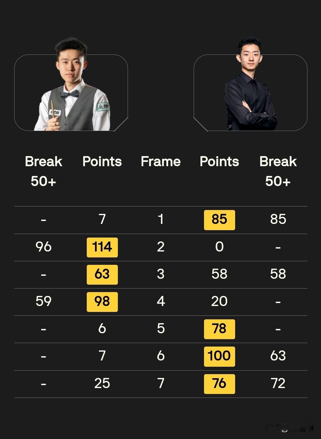 常冰玉2次都是以3：5输给吴宜泽，而这两位又普遍被认为是年轻选手里最具潜力的2位