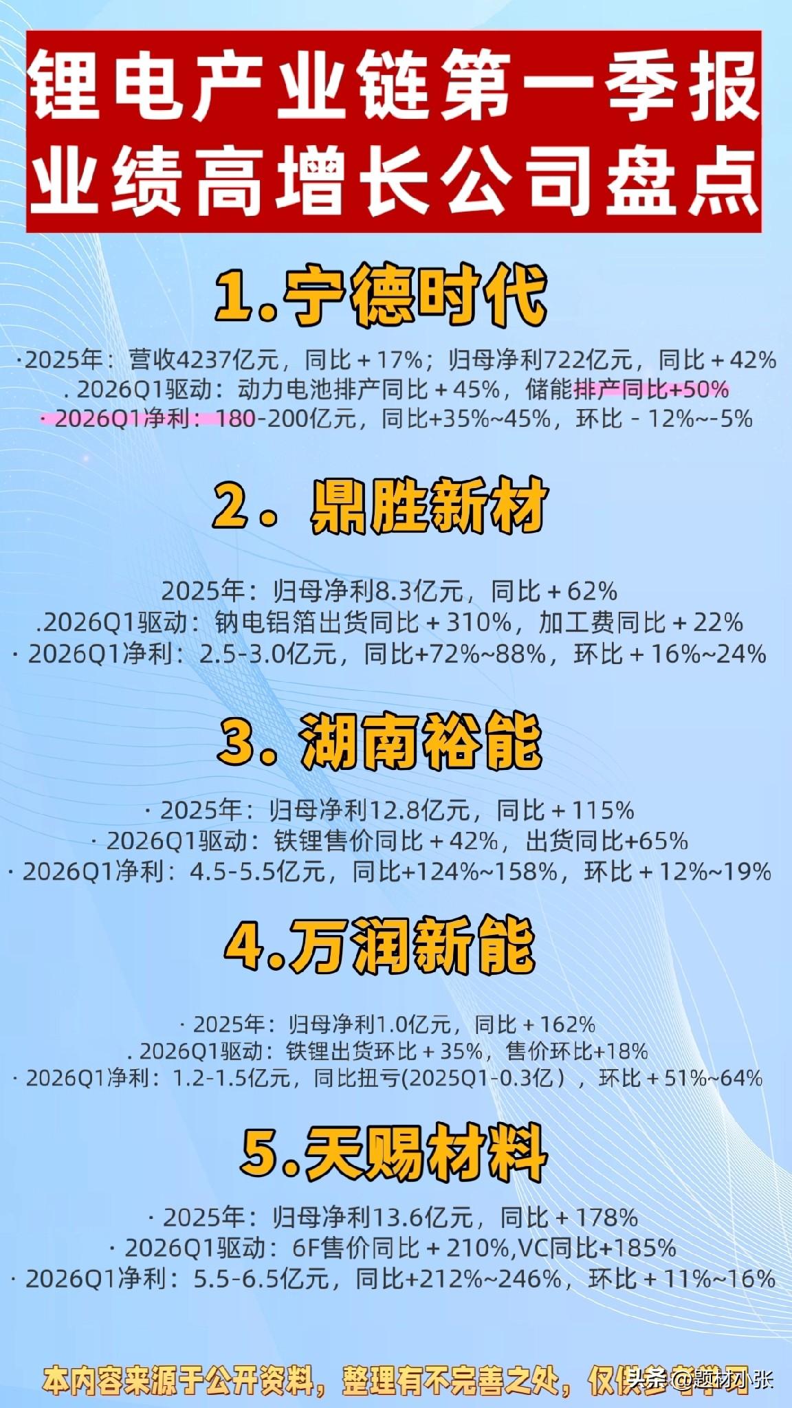锂电产业链2026Q1业绩高增公司全梳理！2026年一季度，锂电产业链迎来