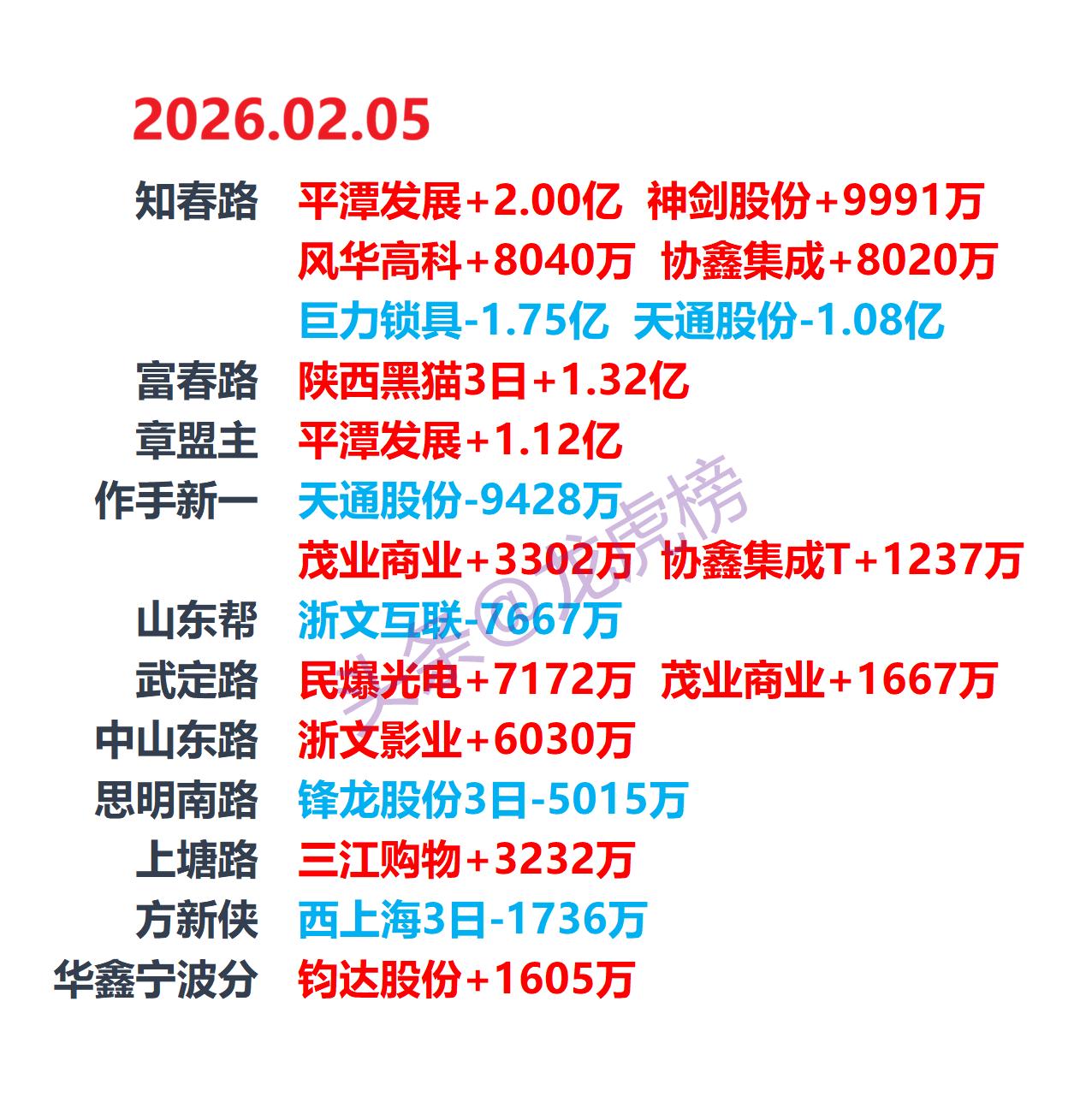 2026-2-5游资龙虎榜，游资动向