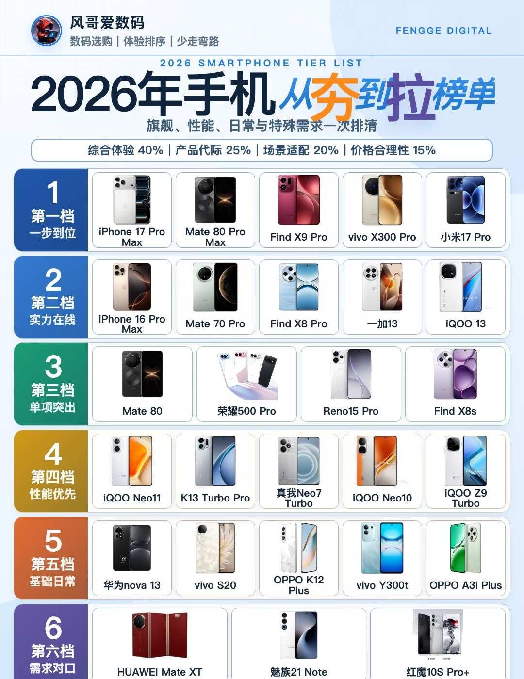 选机必看🔥2026年超全手机从夯到拉榜单还不会选手机的赶快看过来了！！这份详