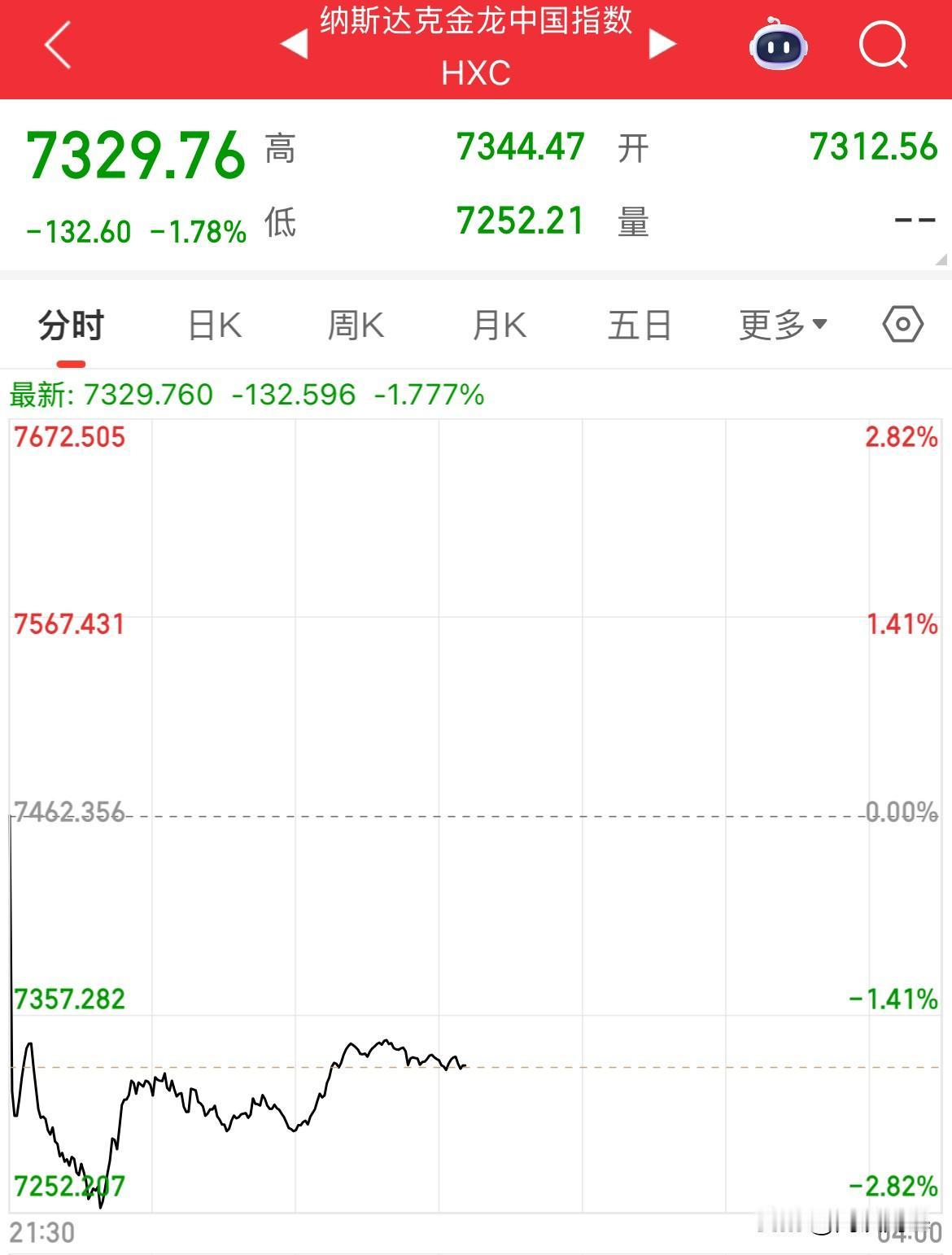 纳斯达克金龙中国指数跌幅1.78%，A50跌幅0.20%，人民币涨幅110点，恒