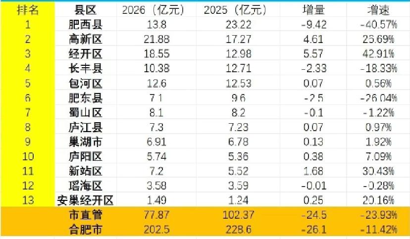 合肥各区县2026年1-2月地方财政收入出炉：肥西下滑严重、包河超长丰、蜀山超肥