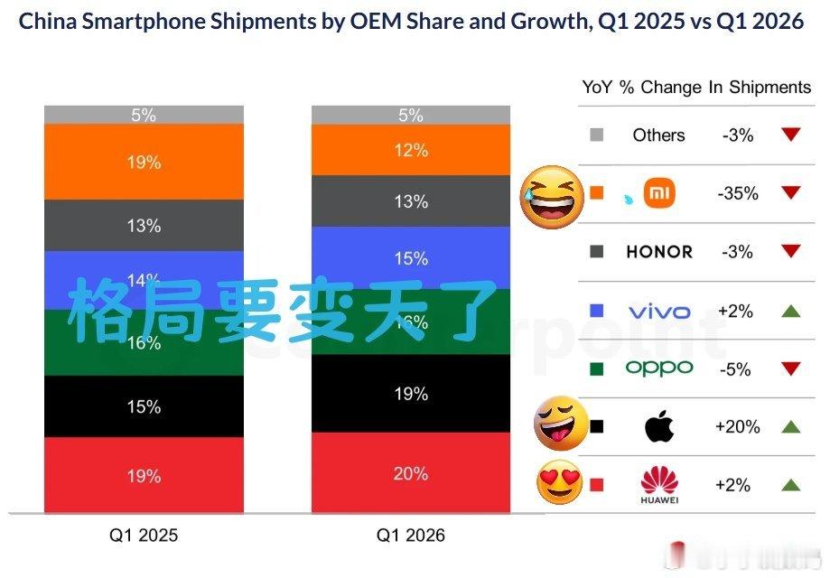26年一季度最大的赢家是苹果，为啥大家都这么有钱了~虽然华为市场份额达到了5年来
