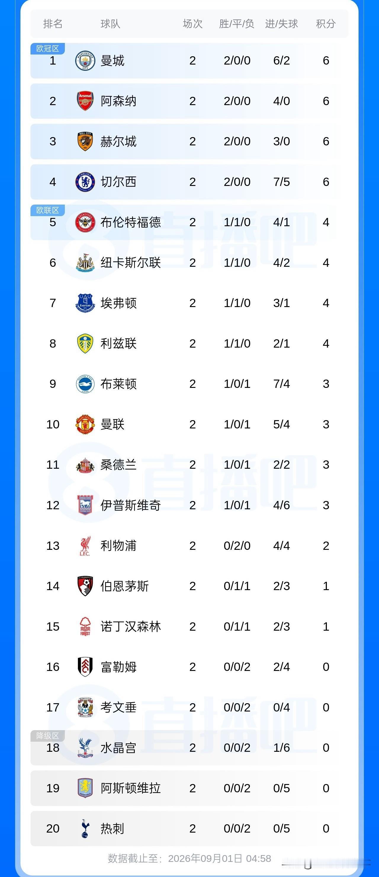 英超最新积分榜：第2轮最后一场比赛结束争夺，阿森纳1：0力克维拉取得两连胜，卡拉