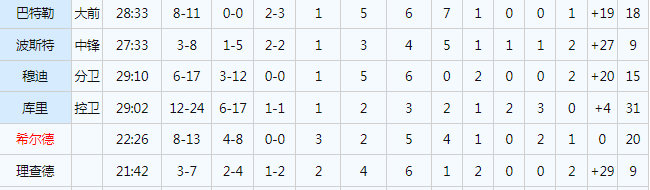 詹姆斯正负值低......库里球迷：正负值低说明能力差！！所以，勇士最强球员是理