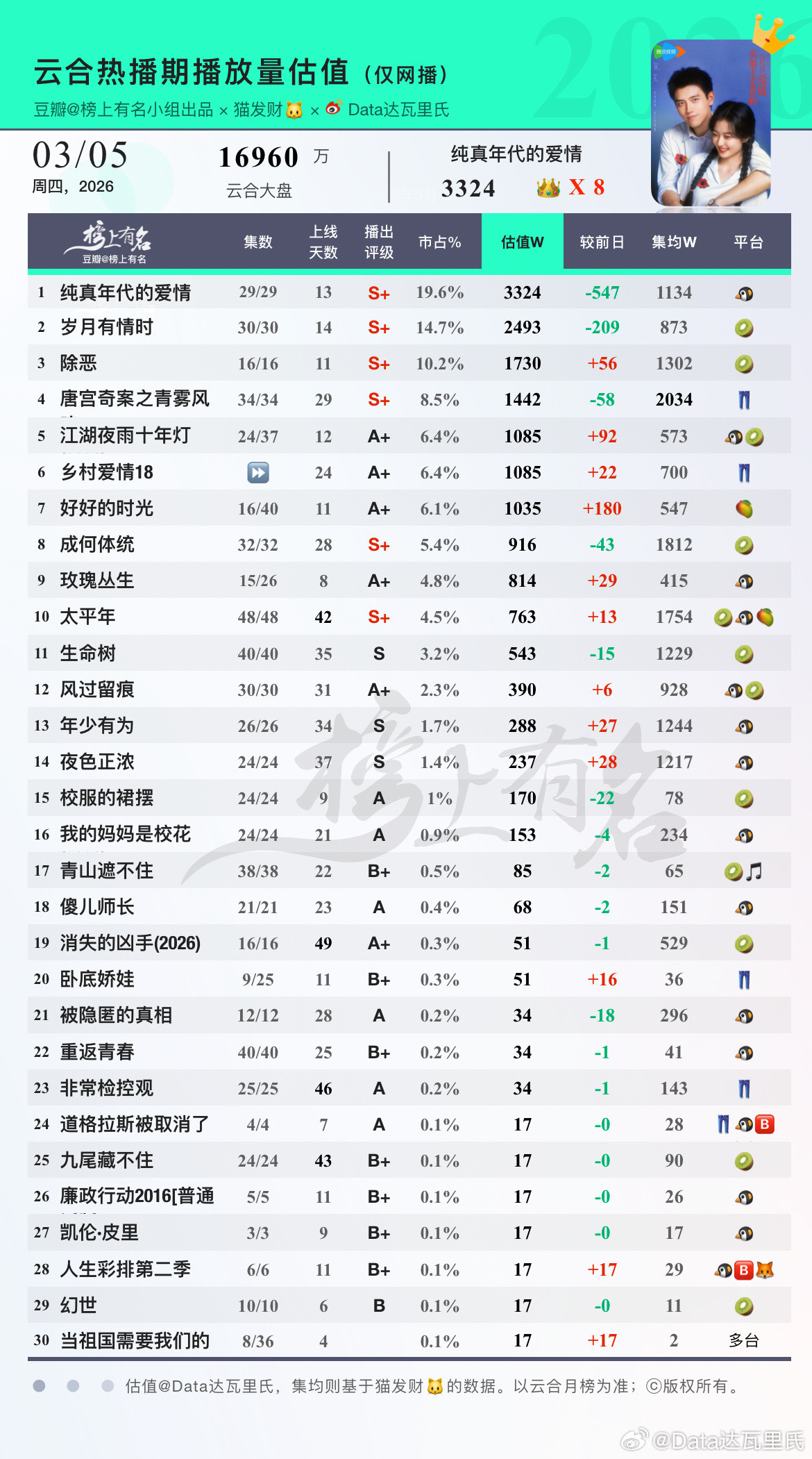 3.5云合估值唐宫3.4总播放量6.77亿，我这6.78亿，所以稍微下降了之前的