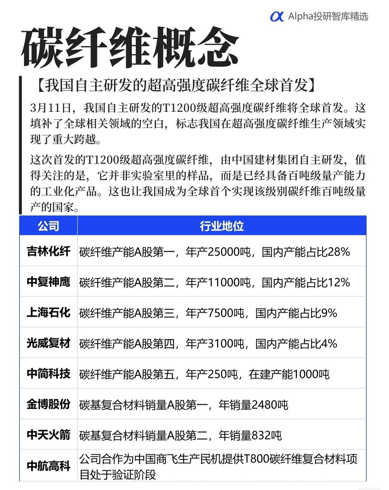 碳纤维概念核心要点1.技术突破：3月11日我国自主研发的T1200级超高强