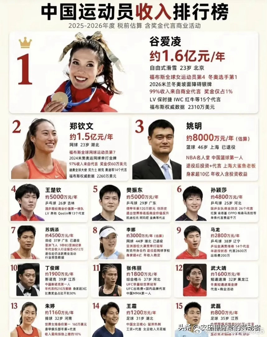 中国运动员收入排行榜来了！2025-2026年度税前估算，包含奖金、代言与商业活