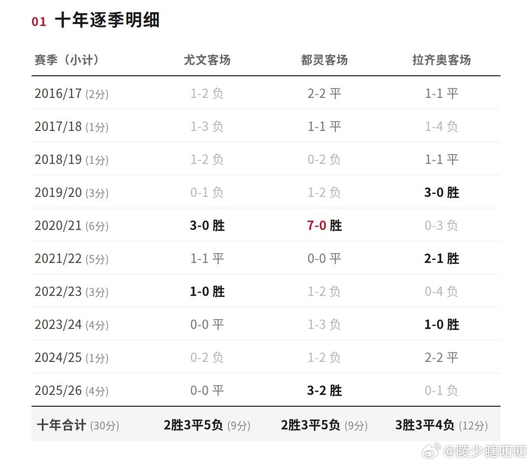 前四轮3个客场，并且全都是苦主，过去10年米兰在这三个球队的身上一共拿了30分，