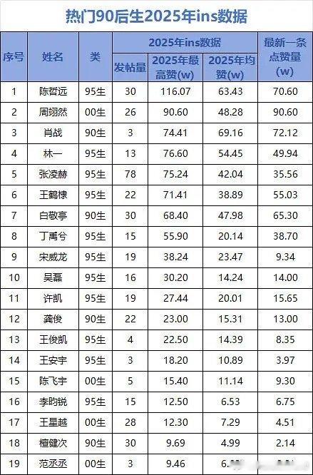 90🥜2025ins海外数据前19，陈哲远这么厉害的吗？