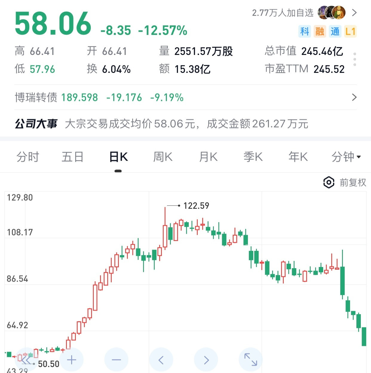 某A股医药股，50涨到122，涨的快。跌起来也快，现在又跌回58块。这股大部分散