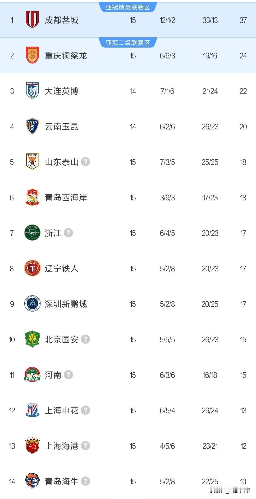 半死不活的四大中超豪门第14位的海港4胜5平6负第12位的申花6胜5平4负
