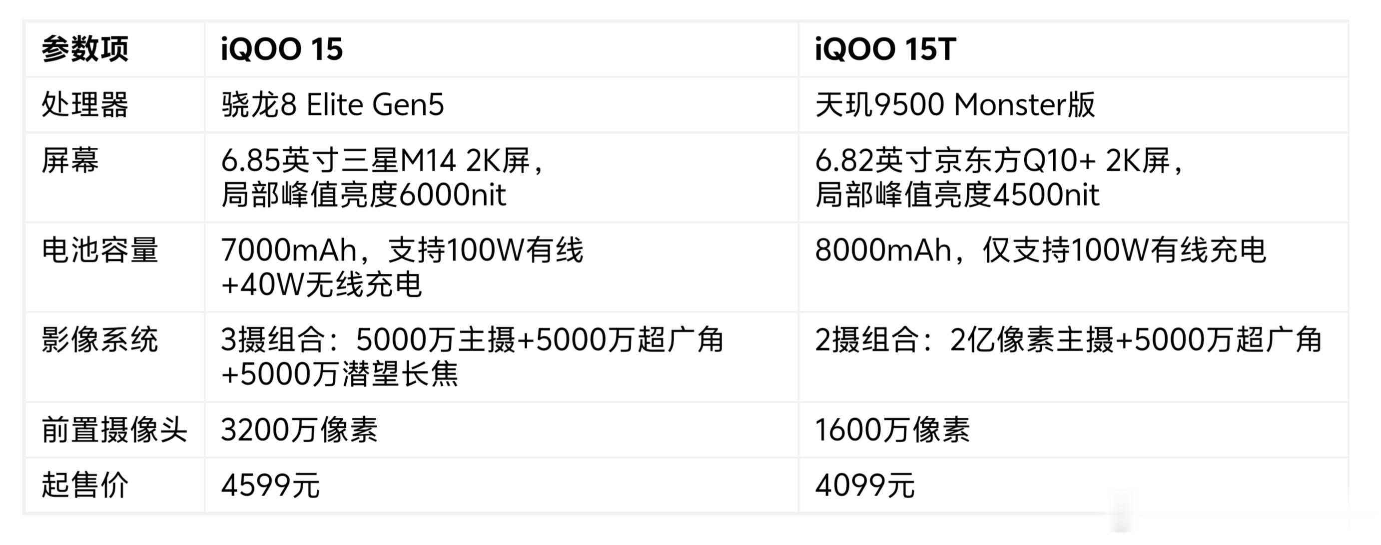 上手摸完两台真机，终于把iqoo15和iqoo15t的核心差异摸透了✨前