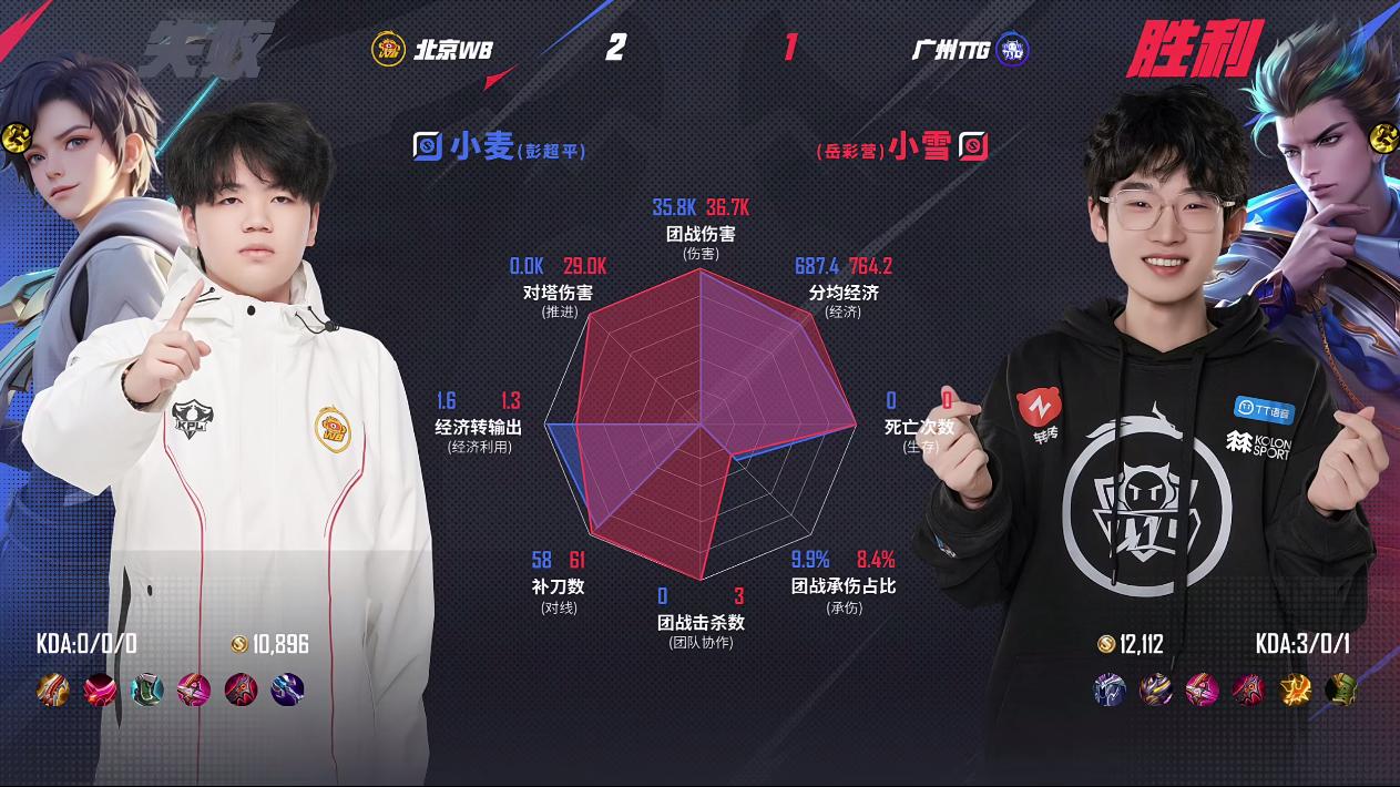 TTG/WB第3局数据对比: 鹤辞杨玉环全包围听悦不知火舞