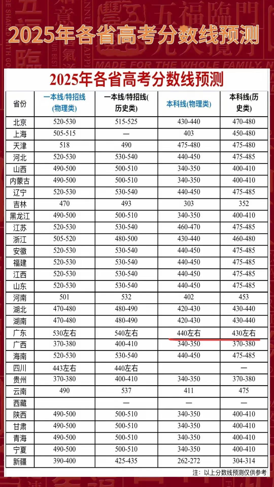 看到网上的关于今年高考各省分数线预测，个人预测广东省今年物理类本科录取分数线应该