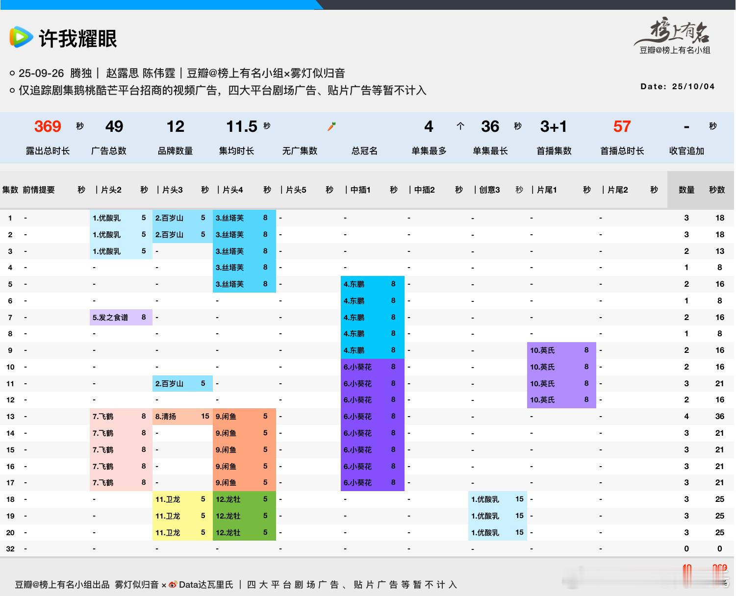 赵露思、陈伟霆许我耀眼最新单集依然3广，总时长369s做为一部热度破32000