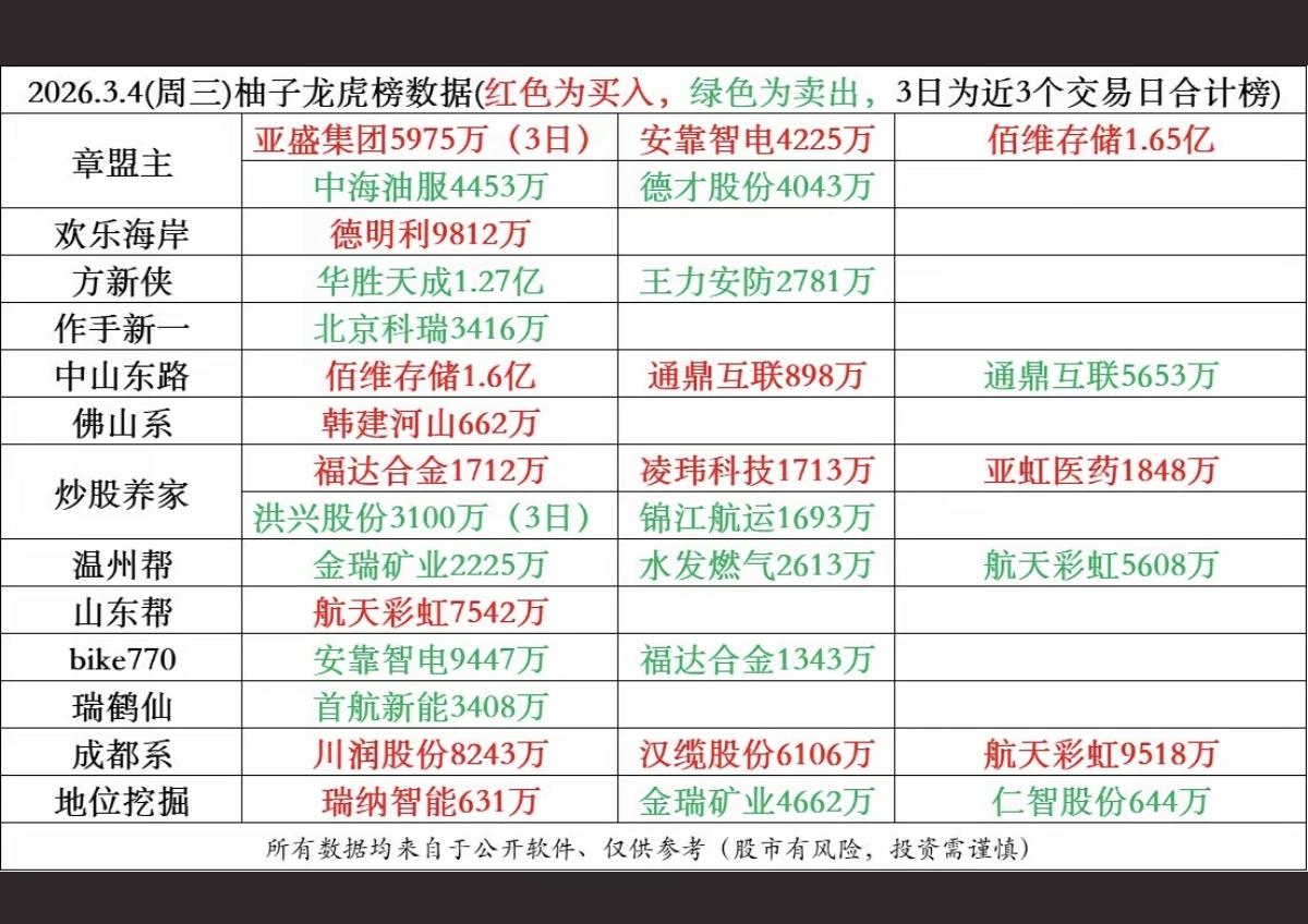 3.4周三看看“游资龙虎榜”，大佬们都买了啥股票？游资龙虎榜股票一般都比