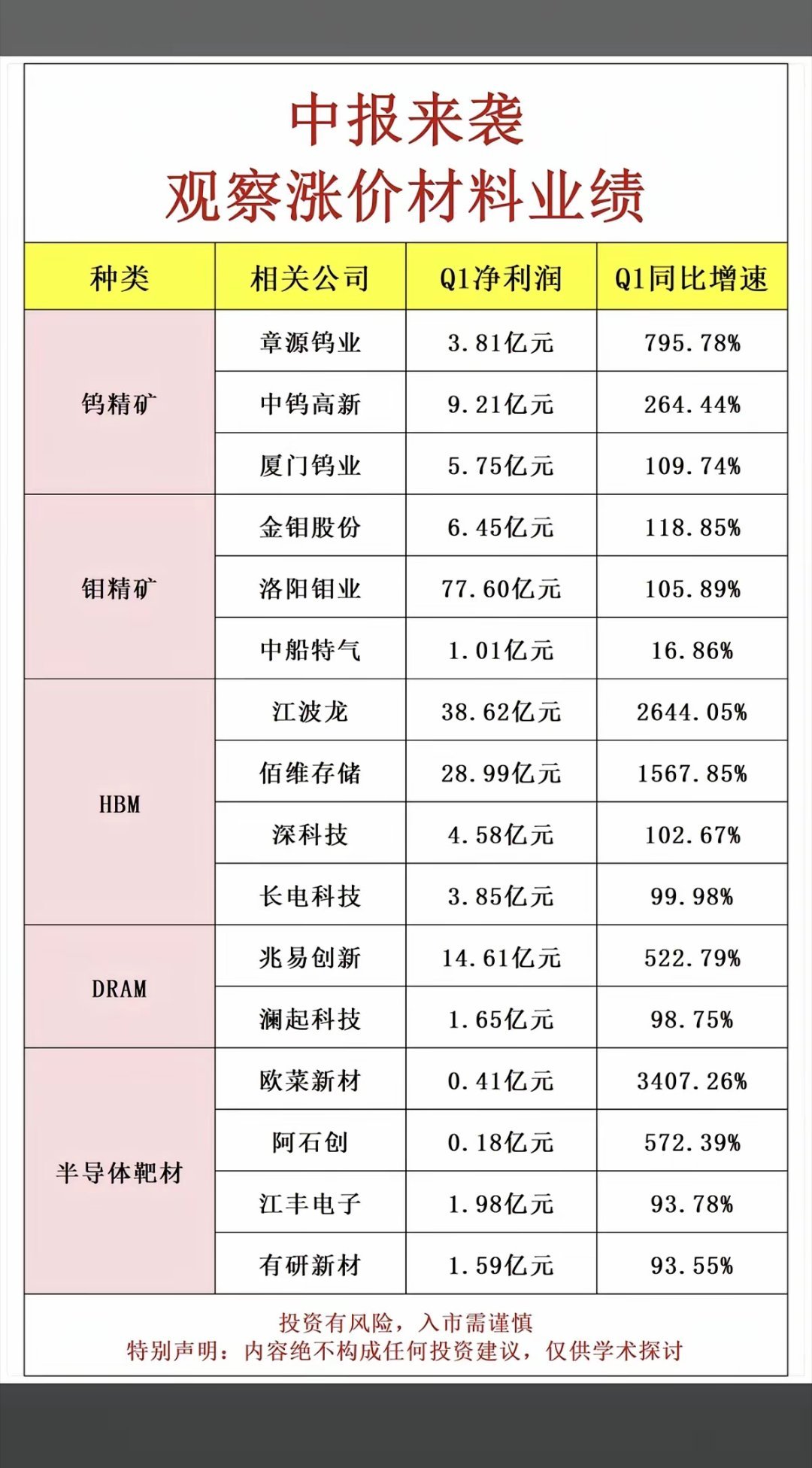 中报来袭！涨价材料+龙头股整理：1.钨精矿、钼精矿、铜箔、六氟化钨2.光纤、PC