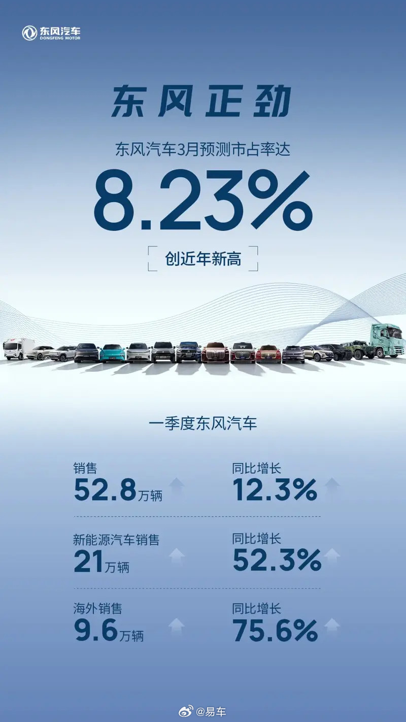 【东风汽车一季度销售52.8万辆同比增长12.3%】日前，东风汽车公布最新销量